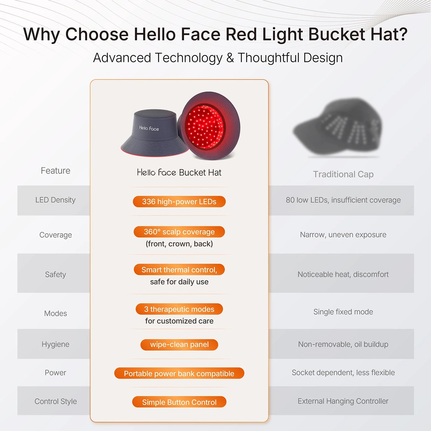 336 LED Red Light Hair Growth Cap For Tesla and Ev Car Driver